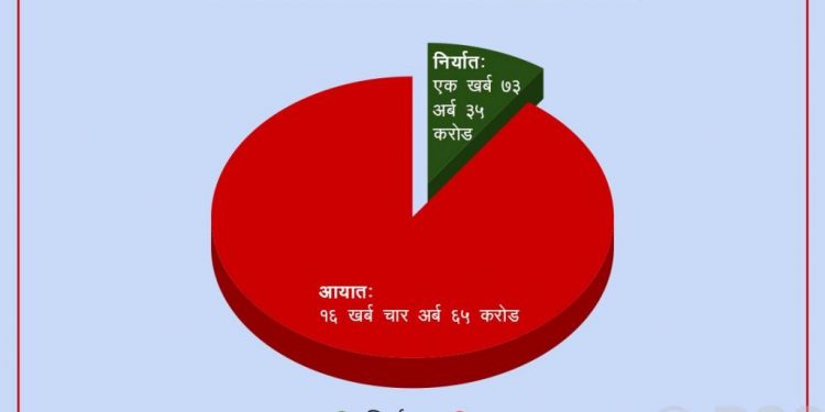 १० महिनामा १४ खर्ब ३१ अर्ब व्यापार घाटा