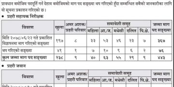 नेपाल प्रहरीमा असई र जवान पदका लागि थप विज्ञापन खुल्यो