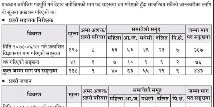 नेपाल प्रहरीमा असई र जवान पदका लागि थप विज्ञापन खुल्यो